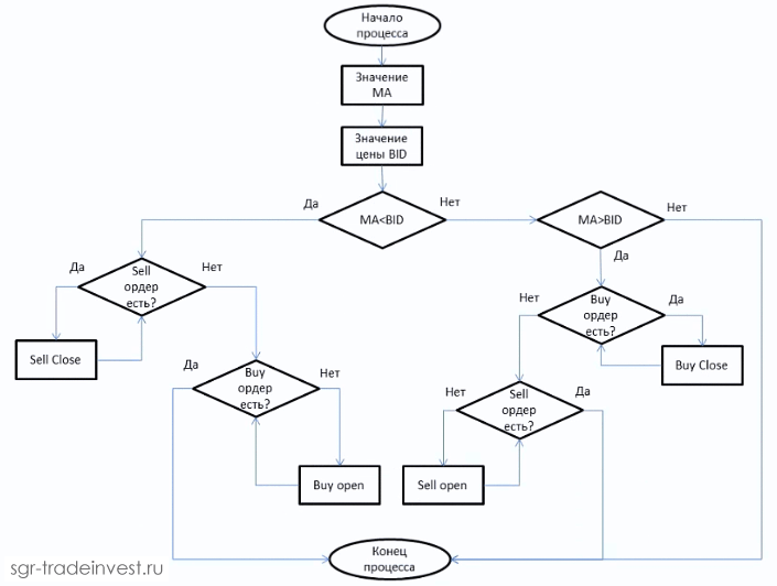 Алгоритм торговой стратегии на MQL4